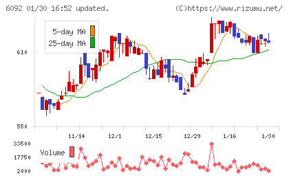 エンバイオ・ホールディングスチャート