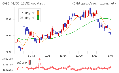 リクルートホールディングスチャート