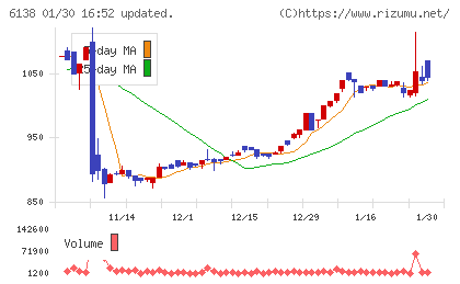 ダイジェット工業チャート
