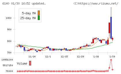 旭ダイヤモンド工業チャート