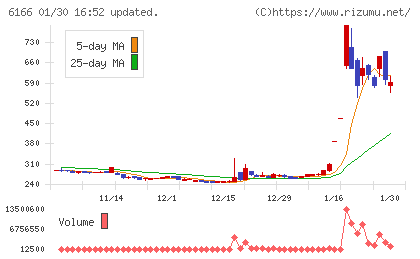 中村超硬チャート
