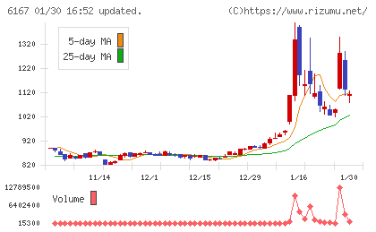 冨士ダイスチャート