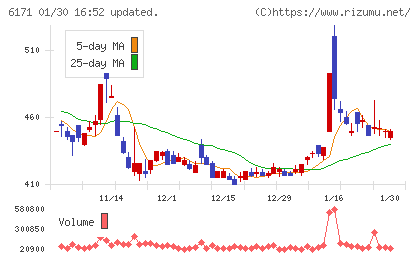 土木管理総合試験所チャート