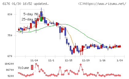ブランジスタチャート