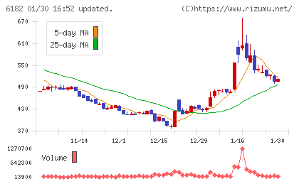 メタリアルチャート