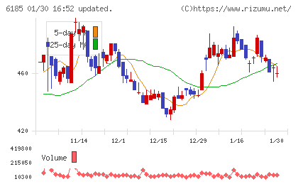 ＳＭＮチャート