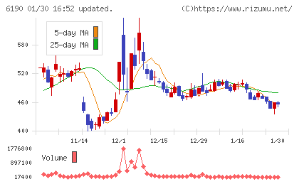 フェニックスバイオチャート