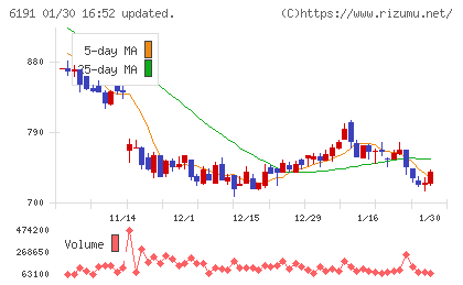 エアトリチャート
