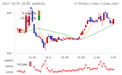 ＴＯＹＯイノベックスチャート