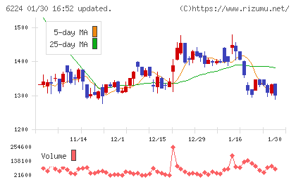 ＪＲＣチャート