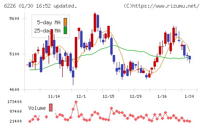 守谷輸送機工業チャート