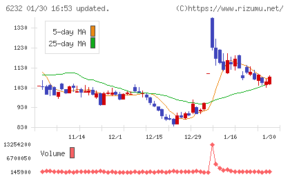 ＡＣＳＬチャート