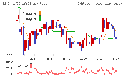 ＫＬＡＳＳチャート
