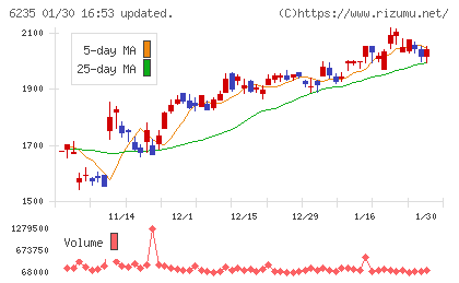 オプトランチャート