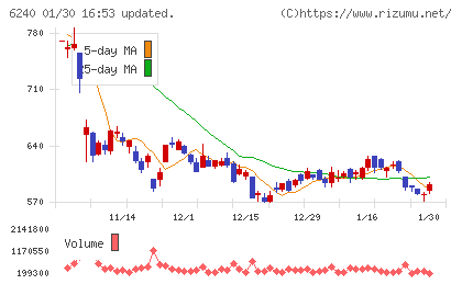 ヤマシンフィルタチャート
