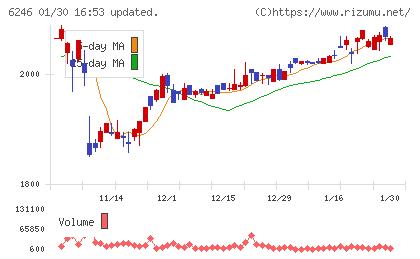 テクノスマートチャート
