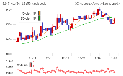 日阪製作所チャート