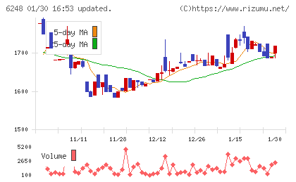 横田製作所チャート
