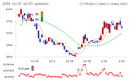 野村マイクロ・サイエンスチャート