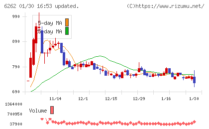 ＰＥＧＡＳＵＳチャート
