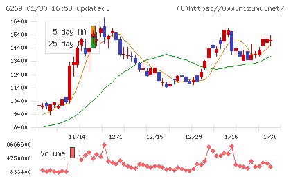 三井海洋開発チャート