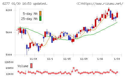 ホソカワミクロンチャート