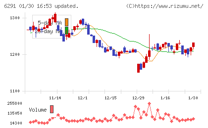 日本エアーテックチャート