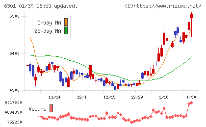 コマツチャート