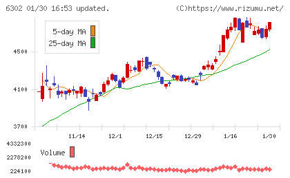 住友重機械工業チャート