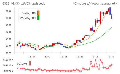 ローツェチャート