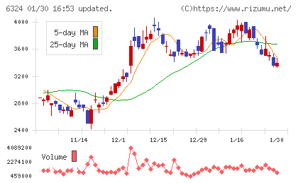ハーモニック・ドライブ・システムズチャート
