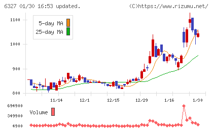 北川精機チャート