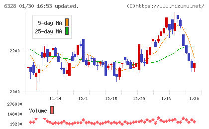 荏原実業チャート