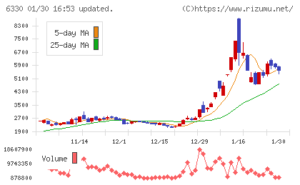東洋エンジニアリングチャート