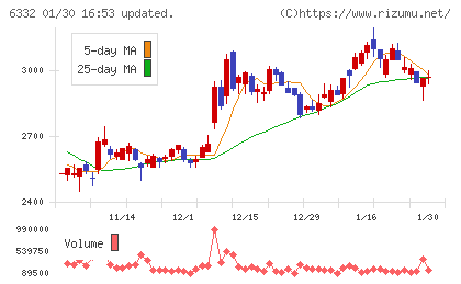 月島ホールディングスチャート
