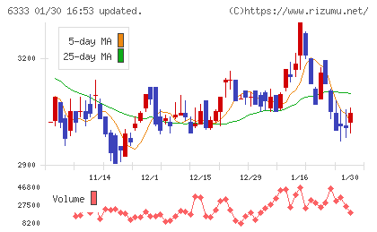 帝国電機製作所チャート