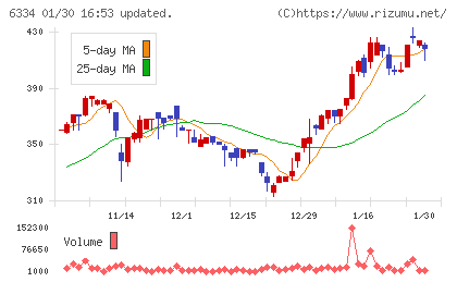 明治機械チャート
