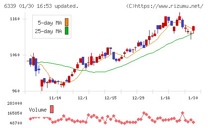 新東工業チャート