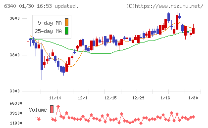 澁谷工業チャート