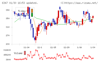 プラコーチャート