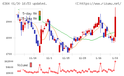 ＡＩＲＭＡＮチャート