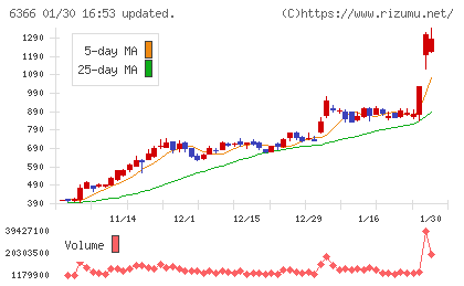 千代田化工建設チャート