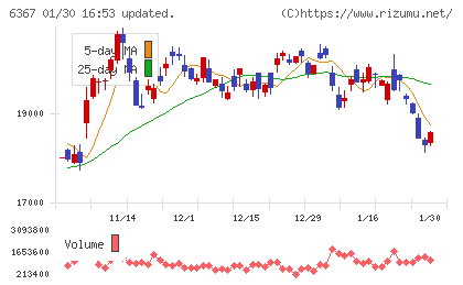 ダイキン工業チャート