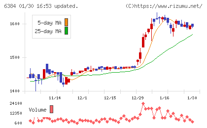 昭和真空チャート