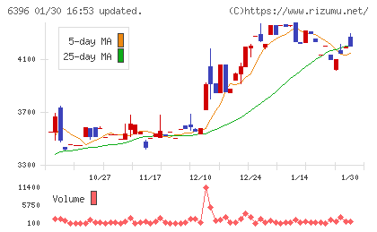 宇野澤組鐵工所チャート