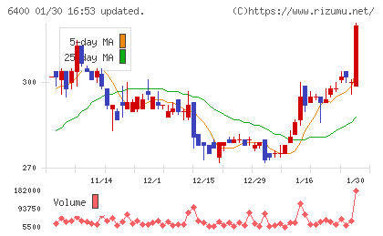 不二精機チャート