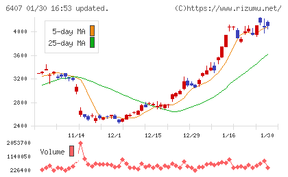 ＣＫＤチャート
