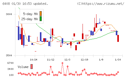 小倉クラッチチャート