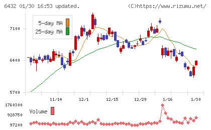 竹内製作所チャート