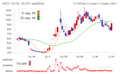 ヒーハイストチャート